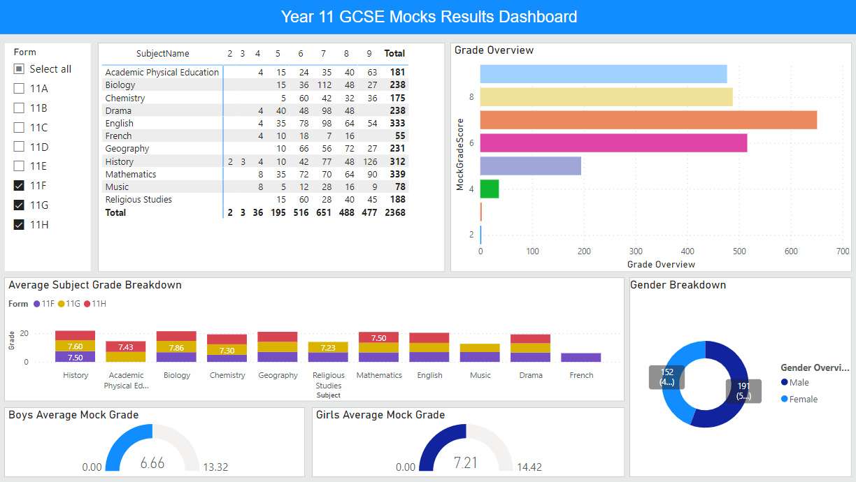 School visuals with Power BI
